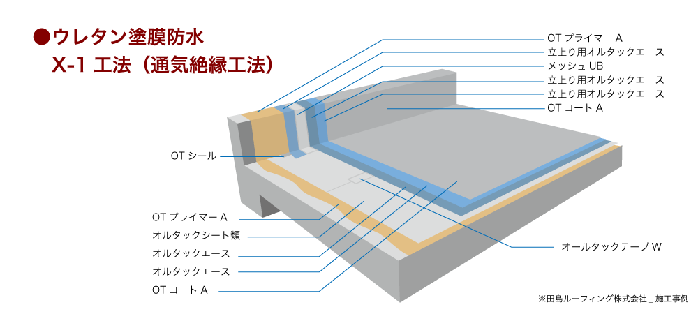 最大58%OFFクーポン サラセーヌ立上用 24kgセット ウレタン塗膜防水 サラセーヌ ＡＧＣポリマー建材 ２液 中塗り 